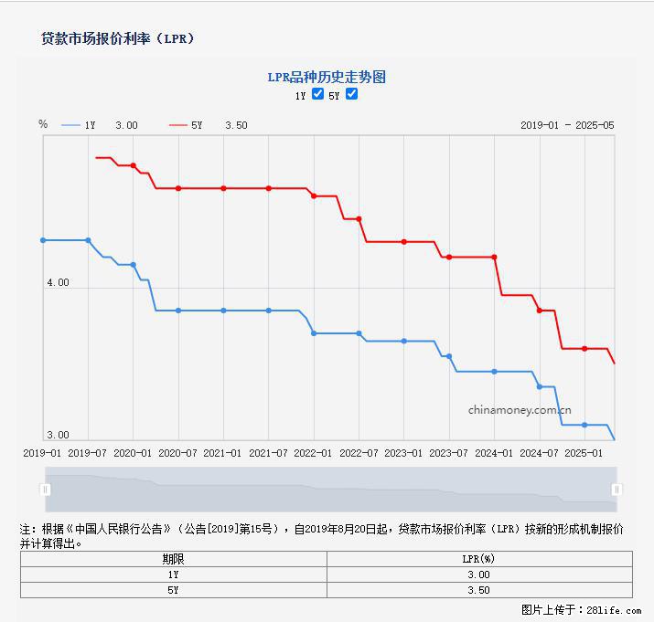 重磅！降息！桂林房贷利率3.0% - 陇南生活资讯 - 陇南28生活网 ln.28life.com